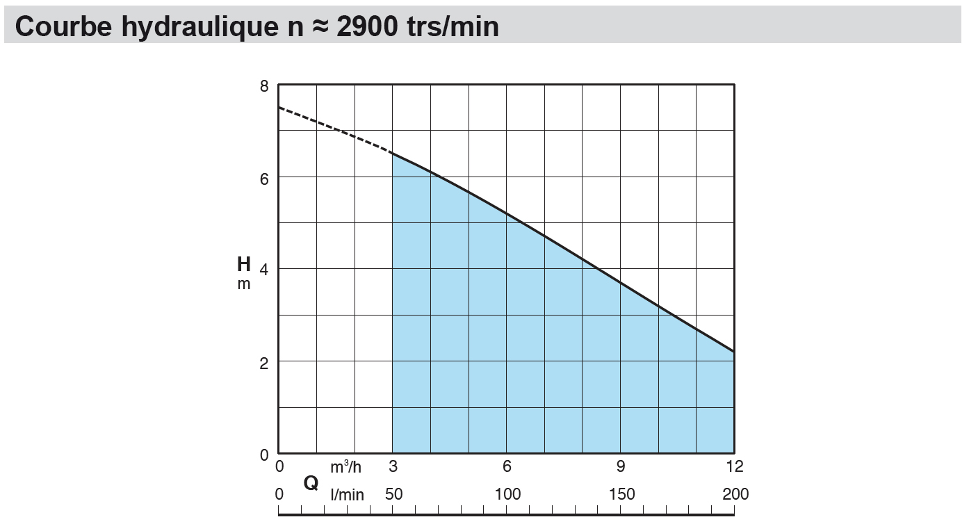 courbe de débit de pompe de relevage