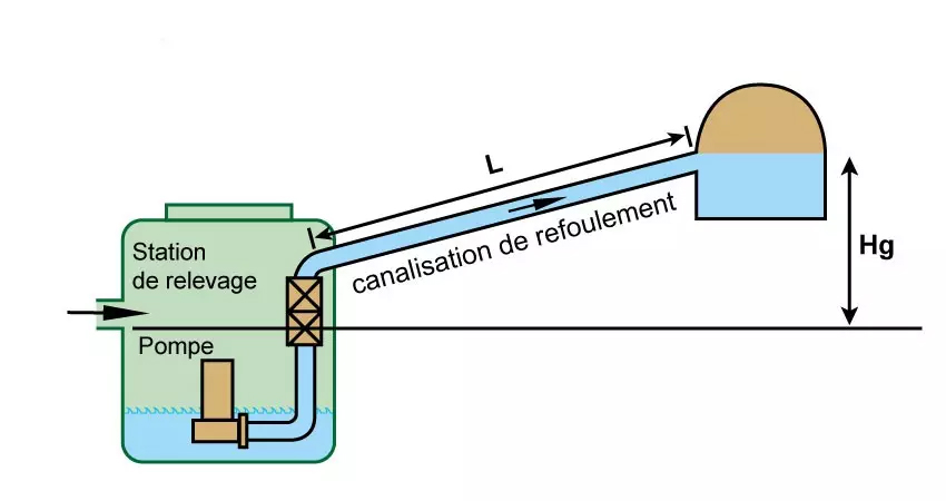 schéma hauteur manométrique totale HMT