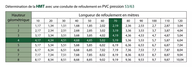 détermination hauteur manométrique totale HMT