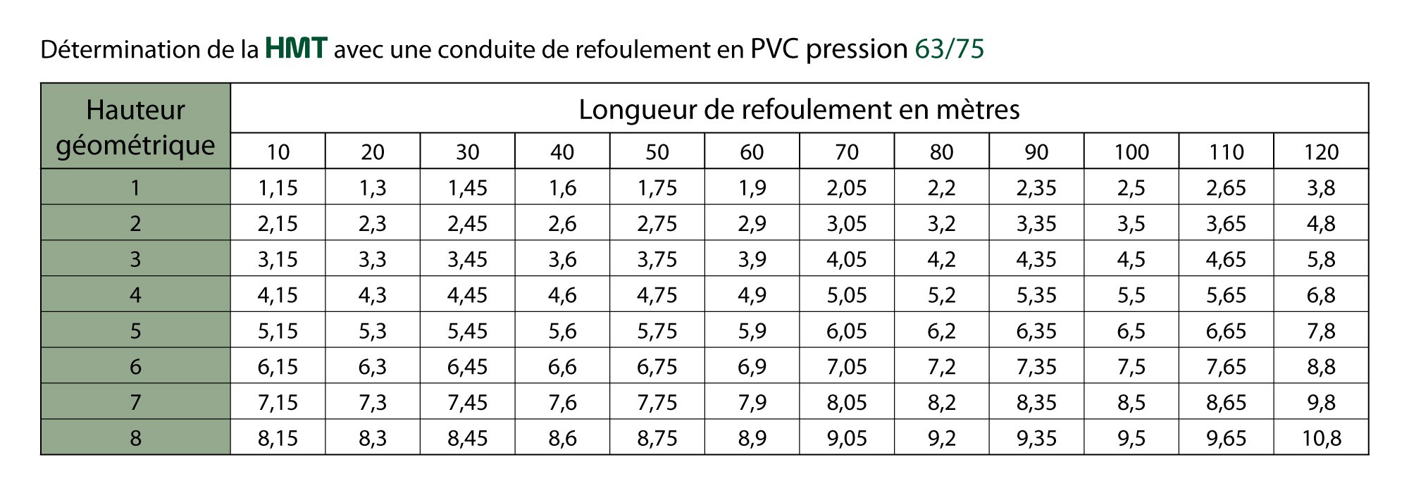 détermination hauteur manométrique totale avec pertes charges