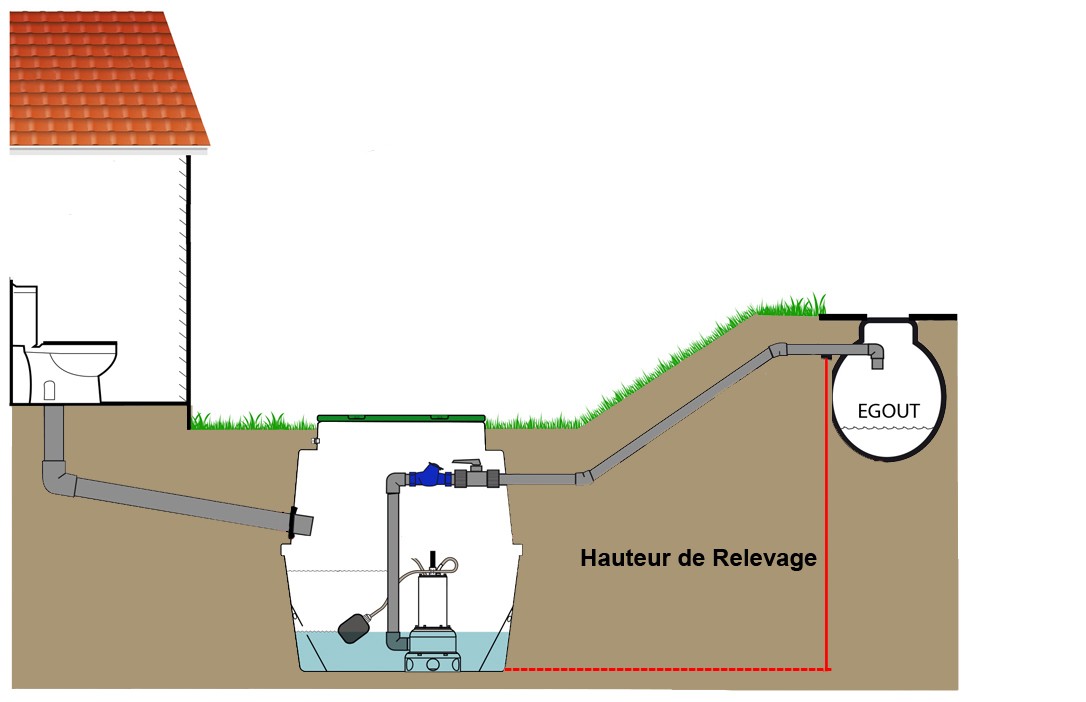 definir la hauteur à relever pour la pompe