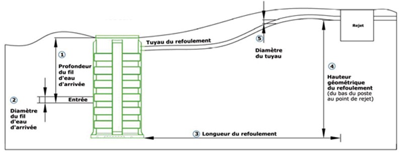 schema cote altimetrique pose station relevage